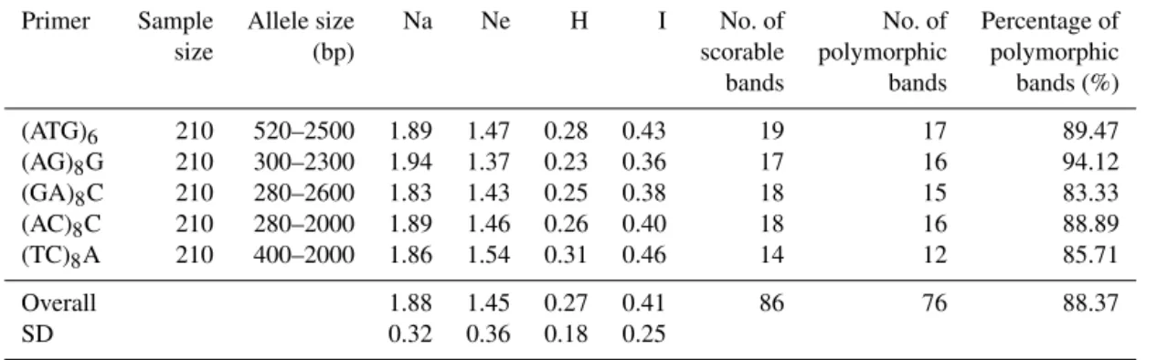 Table 2. Various measures of genetic variation at different loci across studied goat breeds.