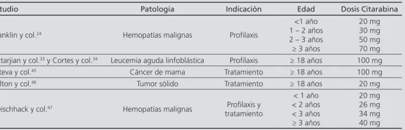 Tabla 3. Dosis de citarabina intratecal en monoterapia utilizadas en diferentes estudios