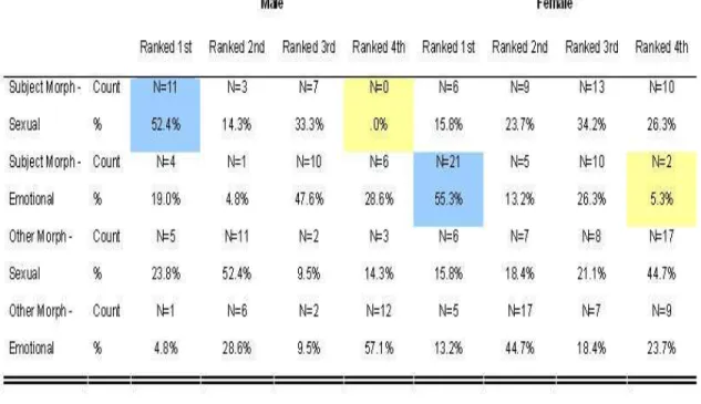 Table 1. Rank order statistics by condition. Yellow boxes indicate highest ranking. Blue boxes indicate  lowest ranking