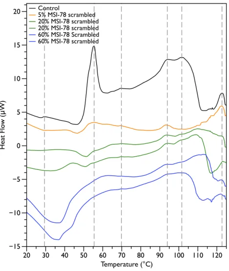 Figure 3 Differential Scanning Calorimetry scans of E. coli JM109 cells with addition of a scrambled variant of MSI-78
