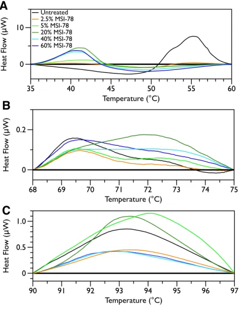 Figure 6 DSC Scans of E. coli JM109 Cells treated with MSI-78 with temperature ranges analyzed sep- sep-arately