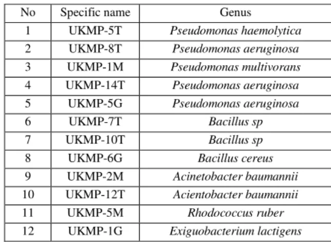 Table 1- Bacteria used in this study 