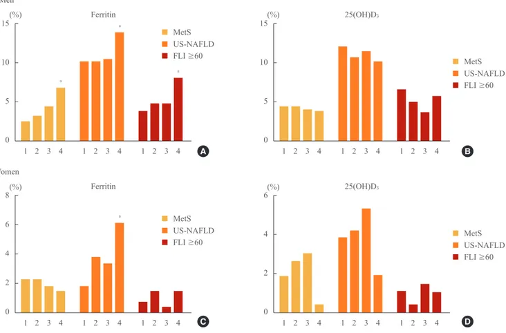 Fig. 1. Incidence of metabolic syndrome (MetS), ultrasonographically-detected nonalcoholic fatty liver disease (US-NAFLD), and fatty  liver index (FLI) ≥60 by quartile rankings of serum ferritin and 25(OH)D 3  levels