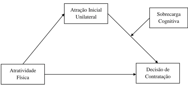 Figura 1. Proposta do diagrama conceptual do Modelo 14 PROCESS (Hayes, 2013) da  relação entre a Atratividade Física e a Decisão de Contratação, mediada pela  Atração Inicial Unilateral e moderada pela Sobrecarga Cognitiva 