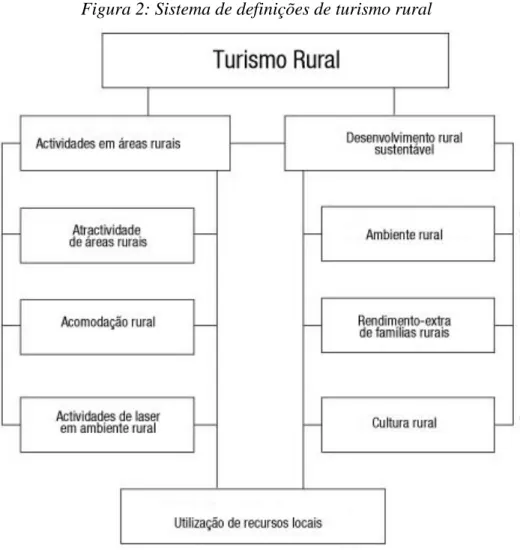 Figura 2: Sistema de definições de turismo rural 
