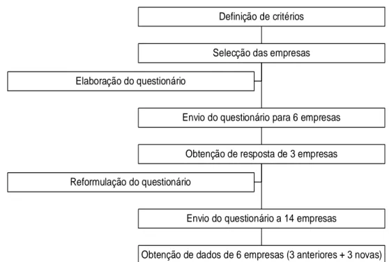 Figura 5: Processo de selecção das empresas 