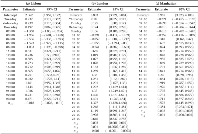 Table 5. Estimated regression coefficients and 95% confidence intervals in the fitted negative binomial regression models for the number of geolocated tweets per hour.