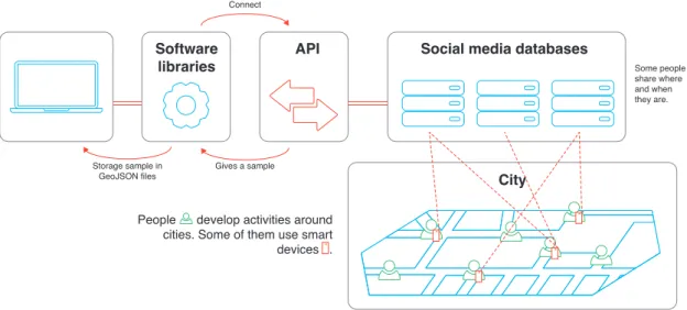 Figure 1. Schema of gathering geolocated social media data.