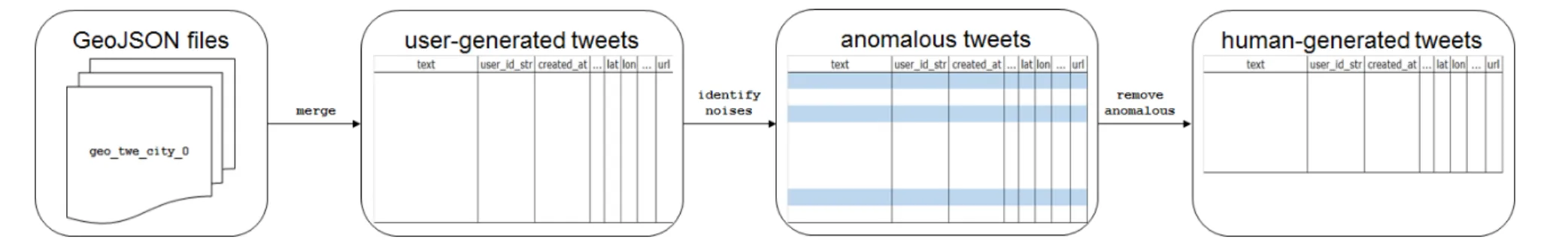 Figure 2. Process for preprocessing samples of geolocated tweets.