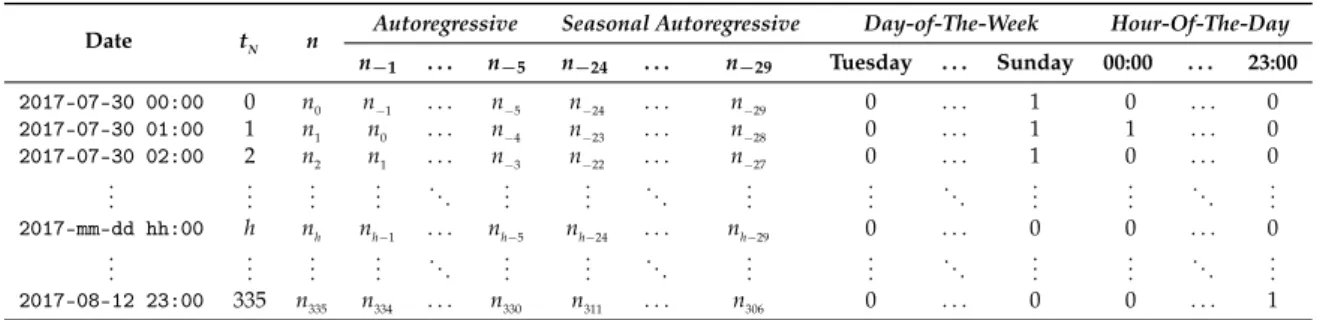 Table 1. Schema of a temporal dataset.