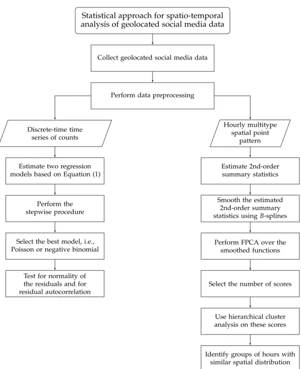 Figure 3. Methodological approach.