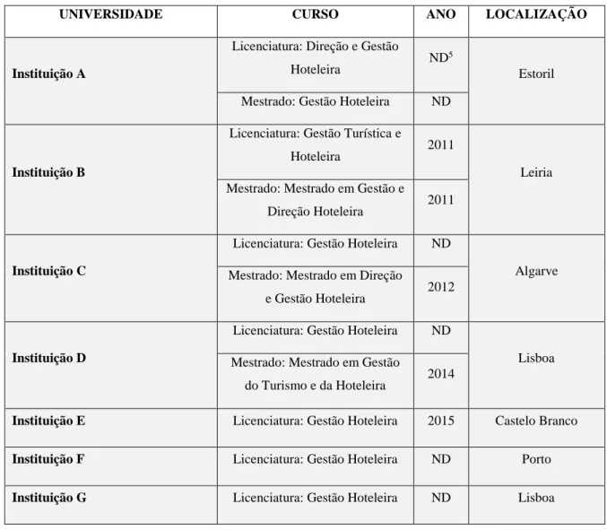 Tabela 1: Identificação das instituições de ensino superior participantes da pesquisa   