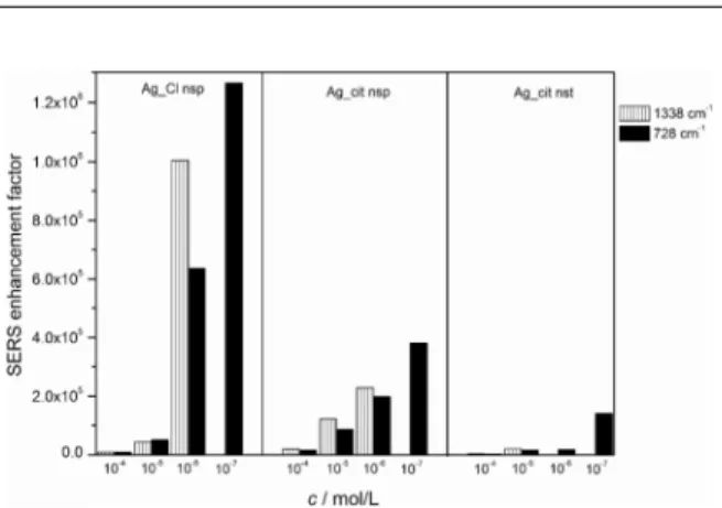 Figure 7. Comparison of the SERS enhancement factors for  AMP at various concentrations (110  4 , 110  5 , 110  6  and  110  7  mol/L) on the aggregated silver colloids: Ag_Cl nsp,  Ag_cit nsp and Ag_cit nst, calculated using intensity of the  band