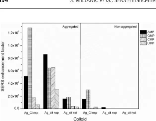 Figure 6. Comparison of the SERS enhancement factors for  the RNA mononucleotides at various concentrations (110 4 ,  110 5 , 110 6  and 110 7  mol/L) on the aggregated silver  colloids: Ag_Cl nsp, Ag_cit nsp and Ag_cit nst