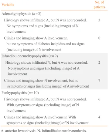 Table 1. Classification of 22 Patients with Primary Hypophy- Hypophy-sitis Based on the Anatomical location