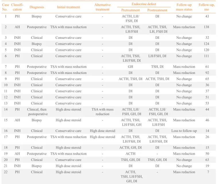 Table 3. Treatment Courses with Follow-Up Endocrine and Image Outcomes in 22 Patients