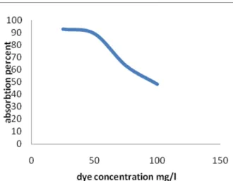 Figure 4: impact of dye initial concentration on the  efficiency of its absorbtion (absorbtion dosage of 0.4 g  per 200 ml and pH = 3) 