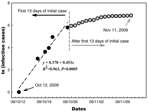 Figure 1. The time course for  ﬁ  rst 30 days of pandemic in ﬂ  uenza A (H1N1) in Mongolia (note this is a semi- semi-log plot)