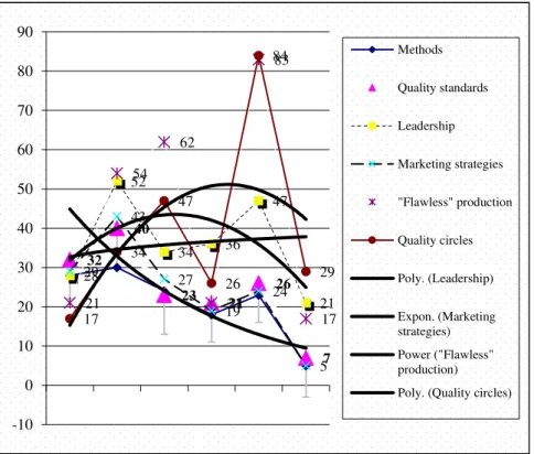 Figure no. 3: The components of TQM and their influence on business development 