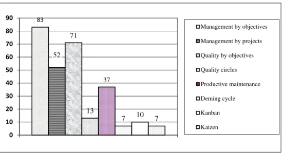 Figure no. 5: Main methods used by managers  