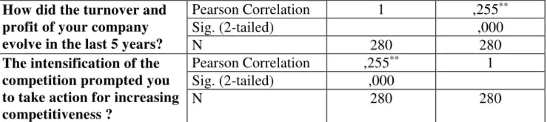 Table no. 1: The correlation between total quality management and the evolution   of the turnover in recent years (2012-2015) based on the Pearson coefficient  How did the turnover and 