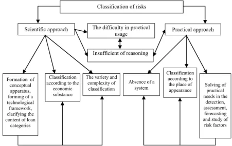 Figure 1 – TСe contradiction betаeen scientiПic and practical approacСes to tСe  metСodoloРв oП risk classiПication 