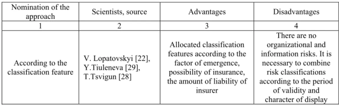 Table 1 –  Analвsis oП approacСes oП modern scientists to tСe risk classiПication oП  industrial enterprises 
