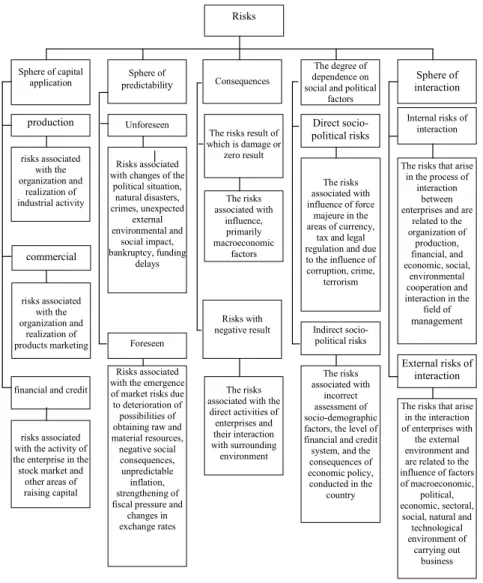 Figure 2 – TСe classiПication oП risks oП industrial enterprises  (КЮЭСors’ oаn НОvОХopЦОnЭ) 