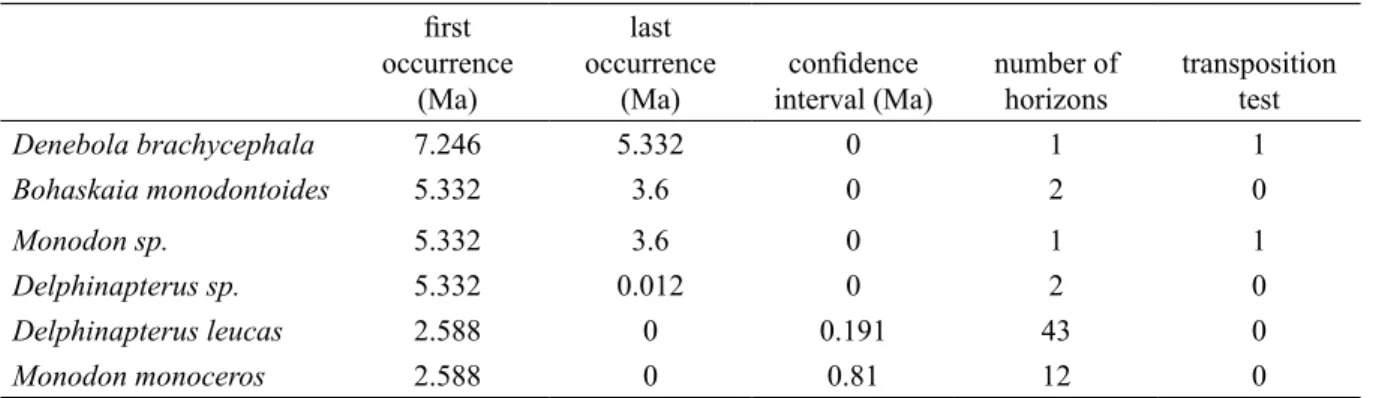 Table 2. Conﬁ dence interval for Monodentidae