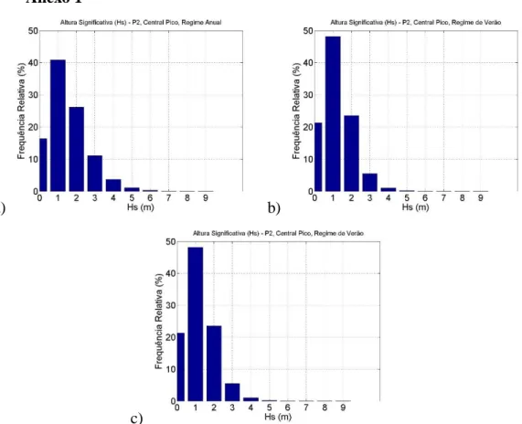 Fig. 1 - Histogramas Hs de P2 para a)regime Total, b) regime de Verão e c) regime de Inverno