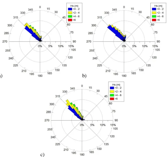 Fig. 6 - Diagrama Hs-Өm para regime a)Total, b) Verão e c) Inverno nos 36 anos para P2