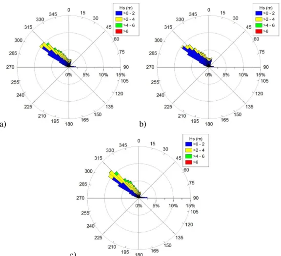 Fig. 20 - Diagrama Hs-Өm para regime a)Total, b) Verão e c) Inverno nos 36 anos para P5