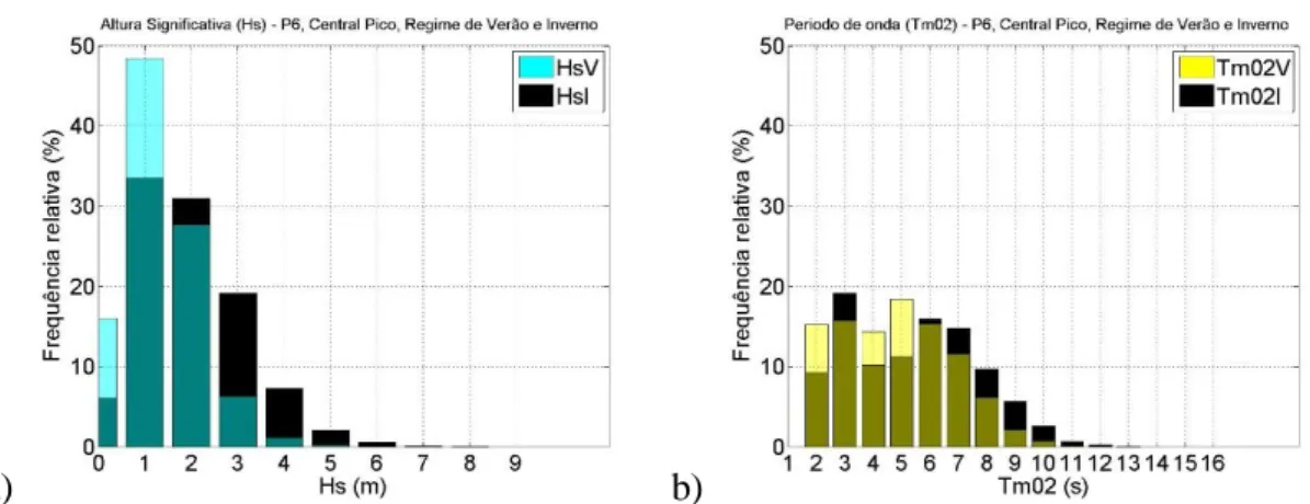 Fig. 24 - Histogramas de comparação regime Verão vs Inverno de a)Hs e b)Tm02 para P6. 