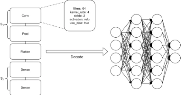 FIGURE 2. Example of a genome built by the grammar and the network it produces when decoded.