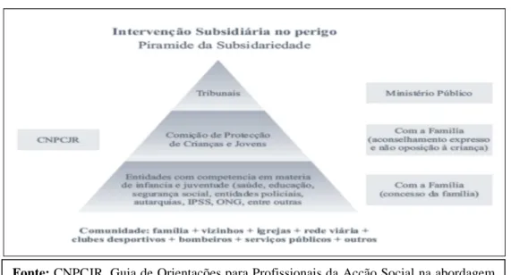 Figura 3.2.- Pirâmide de Intervenção Subsidiária nas situações de Perigo das crianças e Jovens 