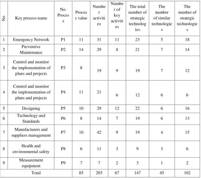 Table 1. Key processes and technologies derived from Tehran electricity Distribution Company