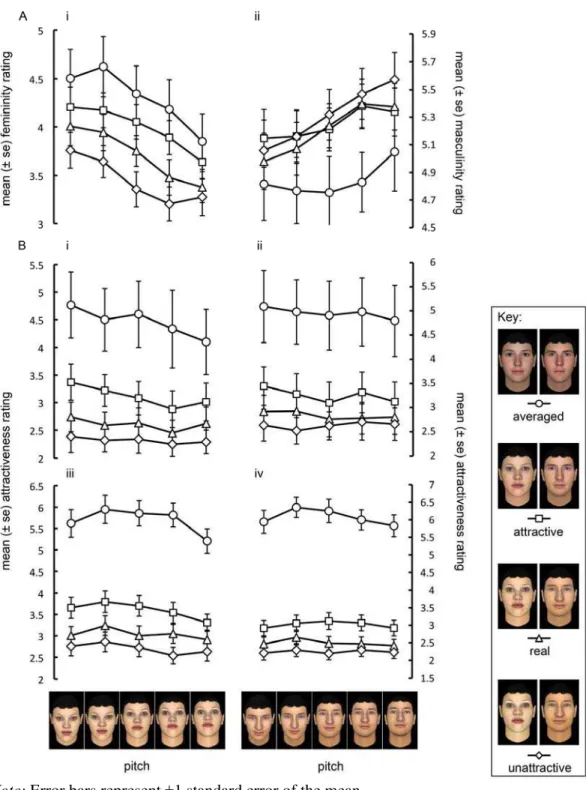 Figure 2. Mean ratings for averaged, attractive, real and unattractive female and male faces  (on a scale of 1-9, least-most) as a function of pitch of: (a)i femininity &amp; (a)ii masculinity  as rated by all participants; (b)i &amp; (b)ii attractiveness 
