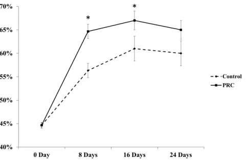 Figure 1 Effect of PRC on hMSC proliferation. Cells treated with PRC had a significant increase in pro- pro-liferation compared to the control at day 8 and 16