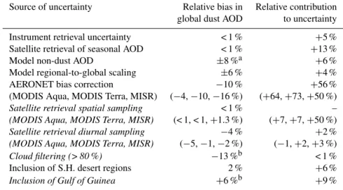 Table 2. Each source of uncertainty is assessed in terms of the impact upon the global dust AOD mean and standard deviation