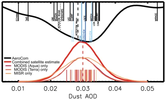 Figure 3. The global dust AOD adapted from Huneeus et al. (2011) for 14 AeroCom models (vertical black lines) and the associated probability density function (PDF) (solid black line), mean (dashed black line), and the AeroCom median model (dotted black lin