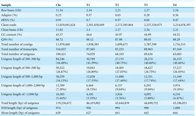 Table 1 Summary of the Illumina sequencing and Trinity assembly. Sample Cfo T1 T2 T3 T4 Raw bases (Gb) 11.16 2.34 2.21 2.27 2.24 Adapter (%) 0.23 0.57 0.65 0.28 0.36 rRNA (%) 0.91 0.7 0.57 0.66 0.47 Clean reads 11,019,041,624 2,301,858,049 2,172,585,864 2,