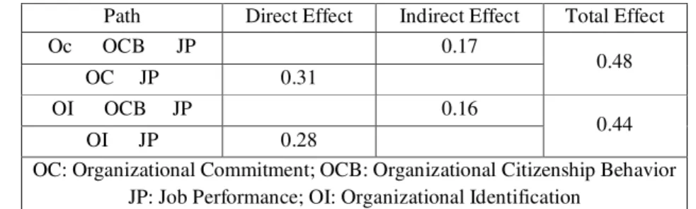 Table 3: Table of direct, indirect effects and total effect on performance 
