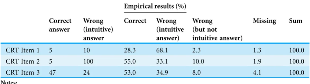 Table 1 Success rate of the CRT items, results from the present study.