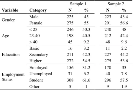 Table 1. Study one: Samples’ characteristics  907  Sample 1  Sample 2  Variable  Category  N  %  N  %  Gender  Male  225  45  223  43.4  Female  275  55  291  56.6  Age  < 23  246  50.3  240  48 23-40 198 40.5 212  42.4  > 40  45  9.2  48  9.6  Educa