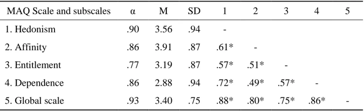 Table 4. Study one - Subscale and global scale reliabilities, means, standard deviations,  920 