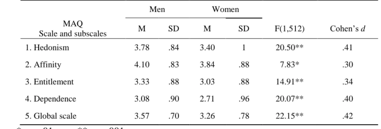 Table 6. Study one - Mean differences between men (N = 223) and women (N = 291) on  928 