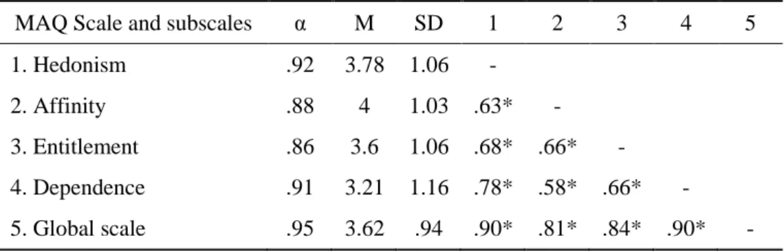Table 8. Study two - Subscale and global scale reliabilities, means, standard deviations,  935 