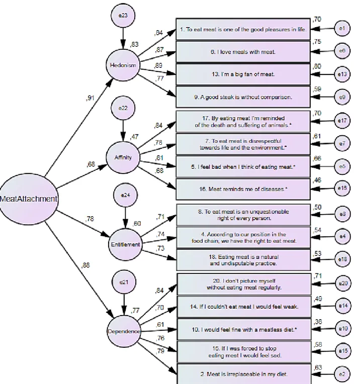 Figure 1. Study one - Confirmatory factor analysis of the Meat Attachment Questionnaire, four- four-942 
