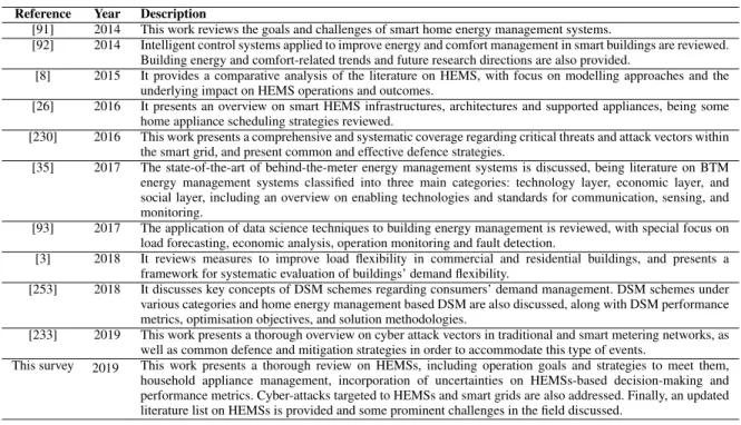 TABLE 2. Comparison between previous surveys and the present work.
