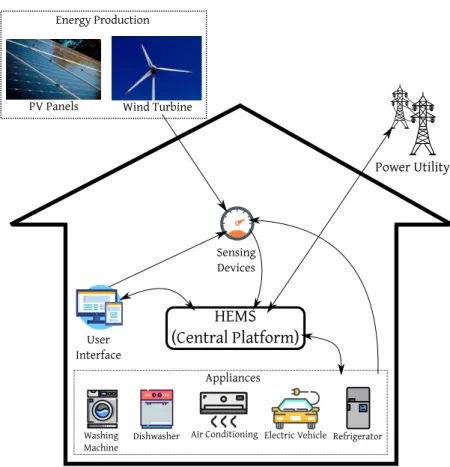 FIGURE 1. HEMS architecture 1 .